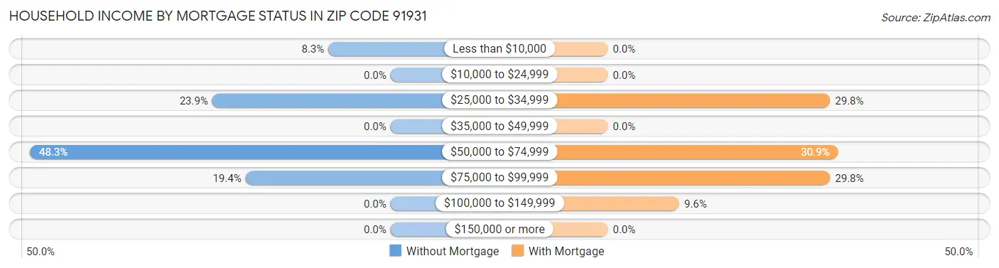 Household Income by Mortgage Status in Zip Code 91931