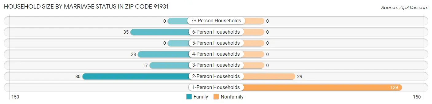 Household Size by Marriage Status in Zip Code 91931