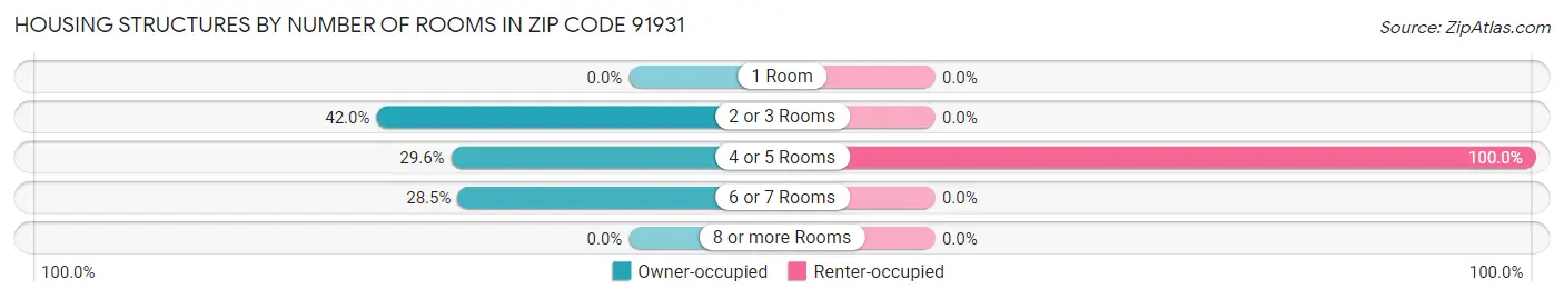 Housing Structures by Number of Rooms in Zip Code 91931
