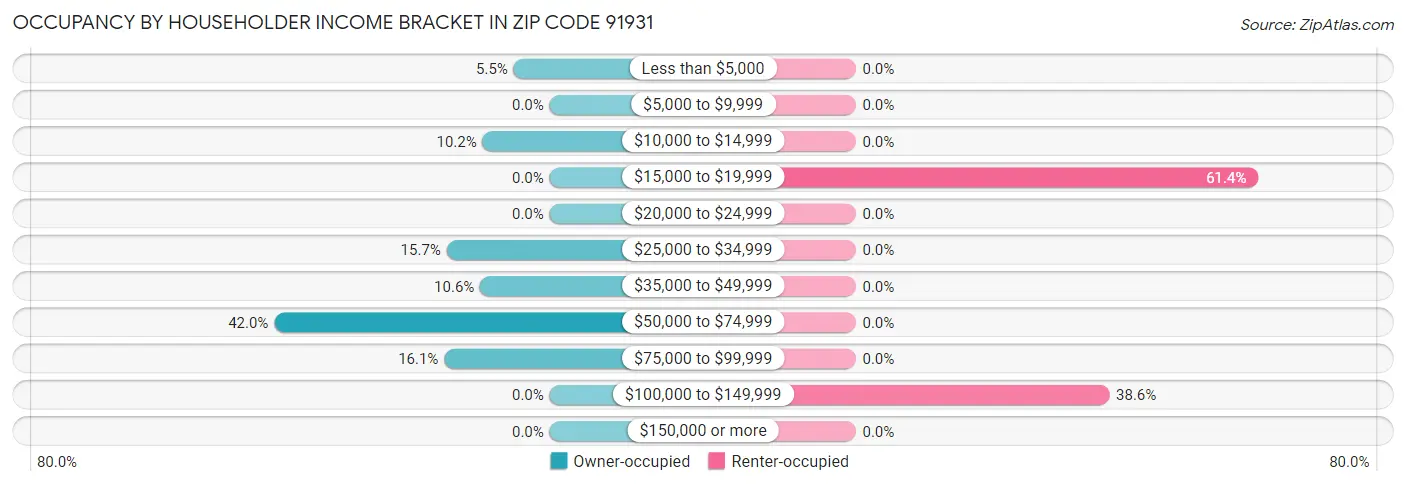 Occupancy by Householder Income Bracket in Zip Code 91931