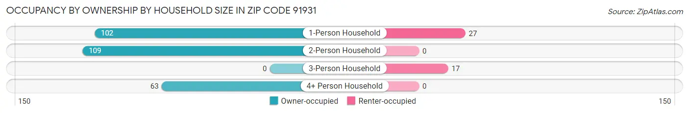 Occupancy by Ownership by Household Size in Zip Code 91931
