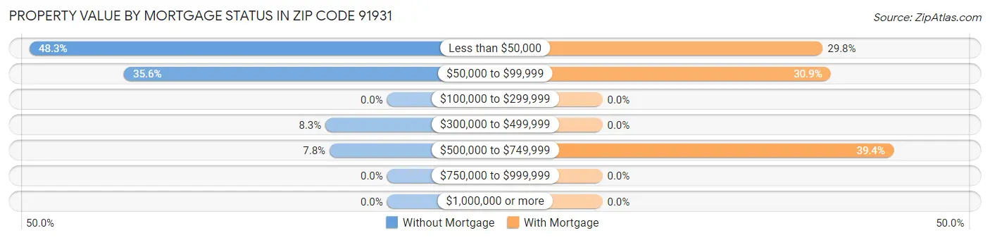 Property Value by Mortgage Status in Zip Code 91931