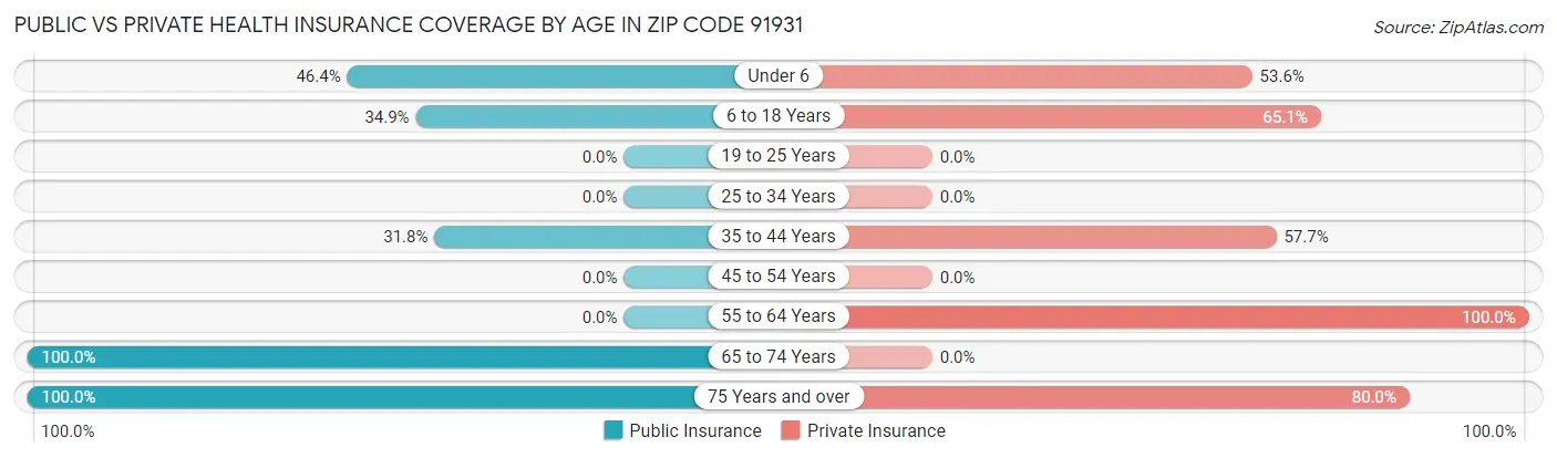 Public vs Private Health Insurance Coverage by Age in Zip Code 91931