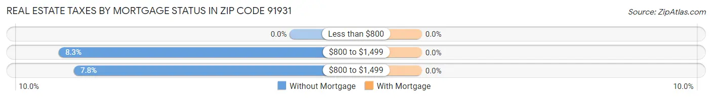 Real Estate Taxes by Mortgage Status in Zip Code 91931