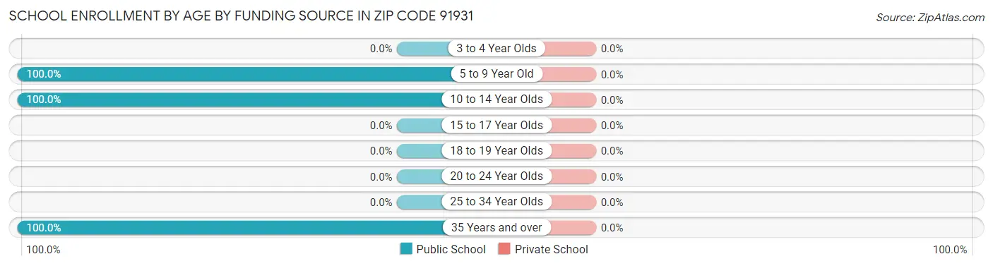 School Enrollment by Age by Funding Source in Zip Code 91931