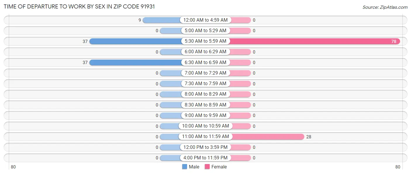 Time of Departure to Work by Sex in Zip Code 91931