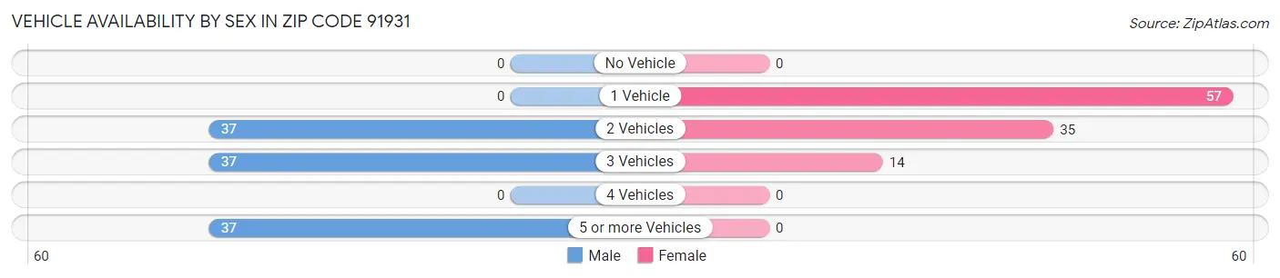 Vehicle Availability by Sex in Zip Code 91931