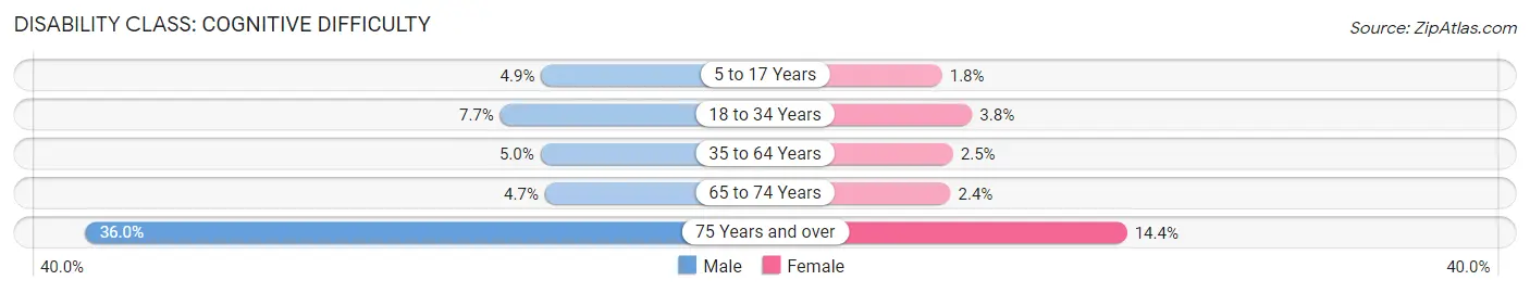 Disability in Zip Code 91932: <span>Cognitive Difficulty</span>