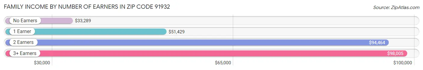 Family Income by Number of Earners in Zip Code 91932