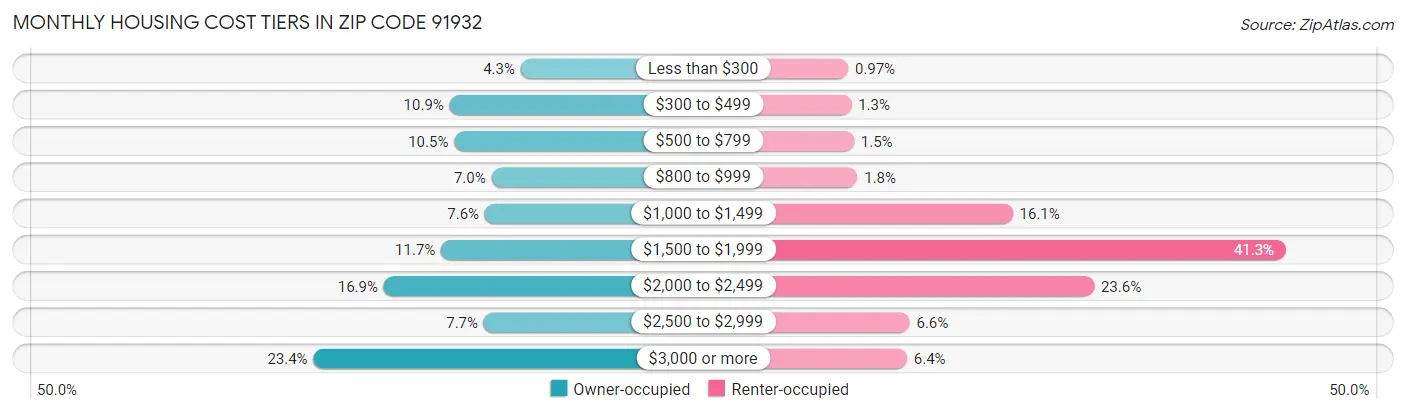 Monthly Housing Cost Tiers in Zip Code 91932