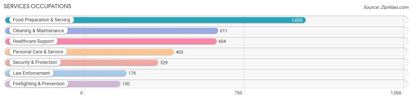 Services Occupations in Zip Code 91932