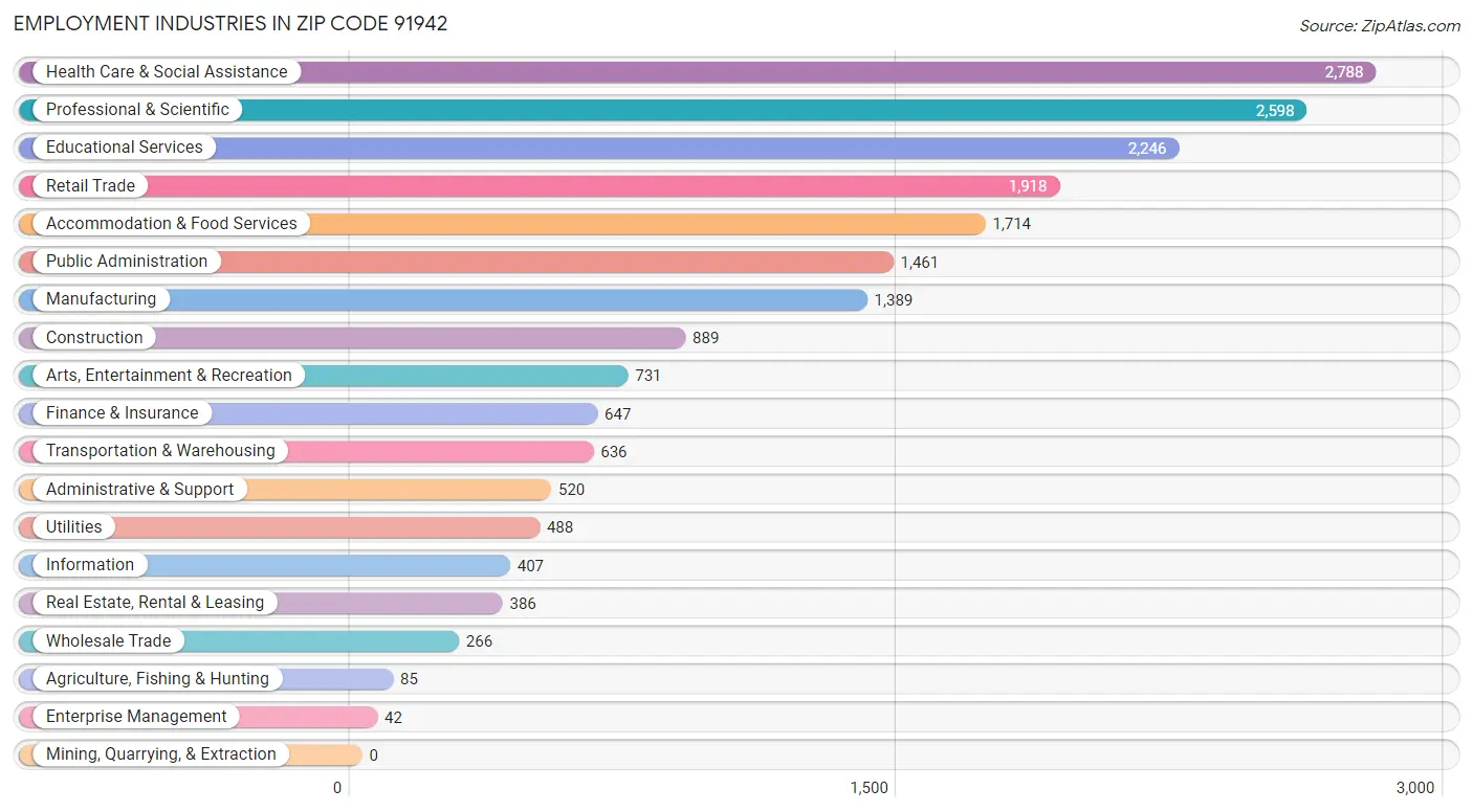 Employment Industries in Zip Code 91942