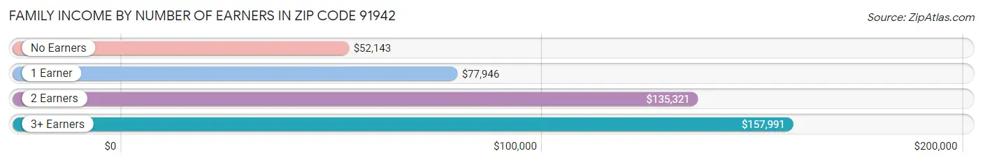 Family Income by Number of Earners in Zip Code 91942