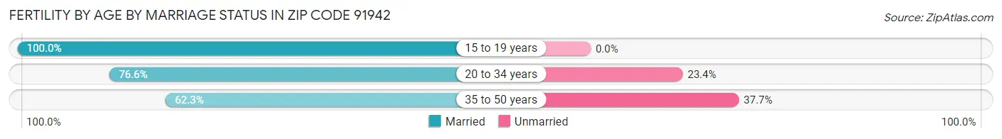 Female Fertility by Age by Marriage Status in Zip Code 91942