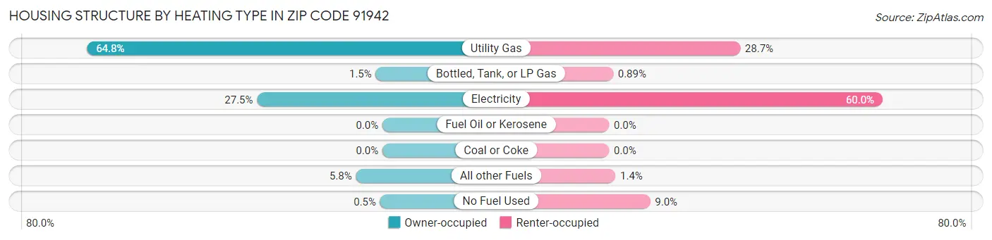 Housing Structure by Heating Type in Zip Code 91942