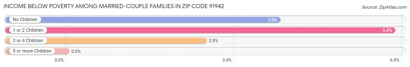 Income Below Poverty Among Married-Couple Families in Zip Code 91942