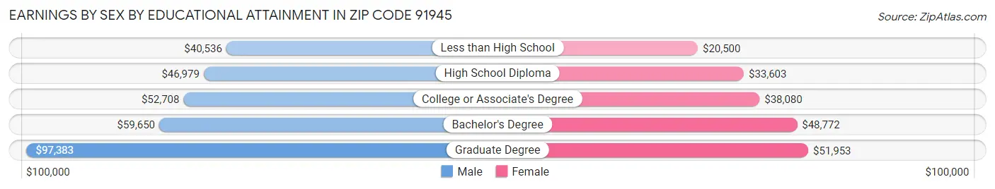 Earnings by Sex by Educational Attainment in Zip Code 91945
