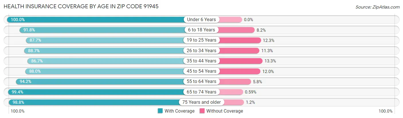 Health Insurance Coverage by Age in Zip Code 91945