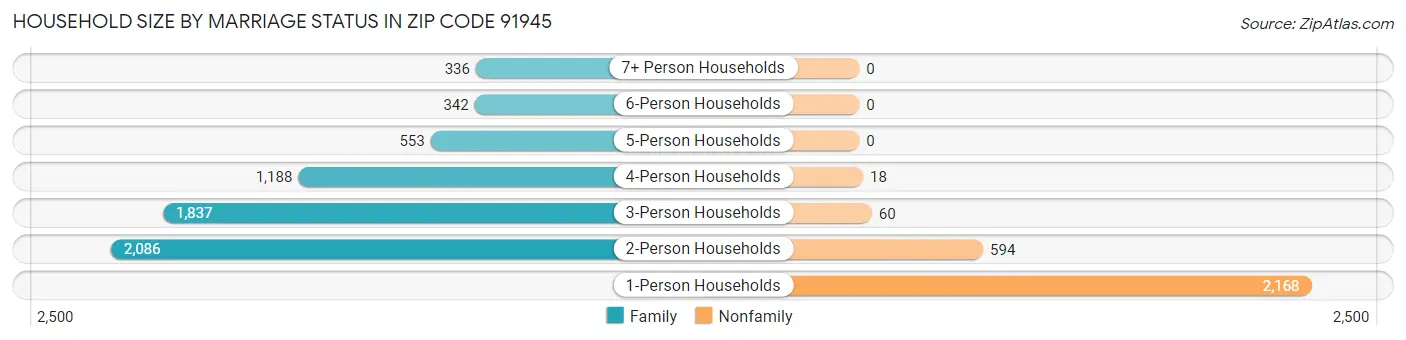 Household Size by Marriage Status in Zip Code 91945