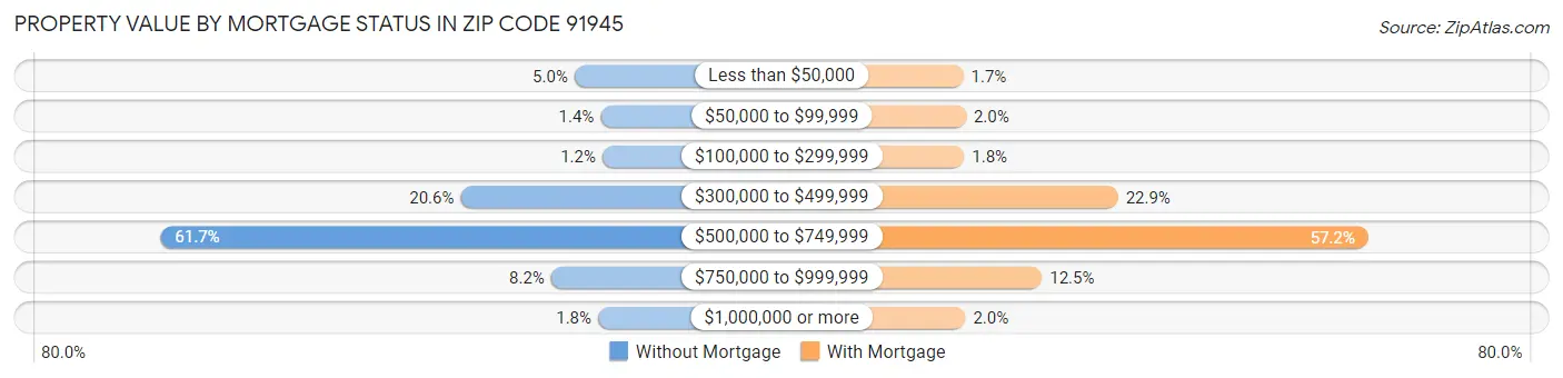 Property Value by Mortgage Status in Zip Code 91945