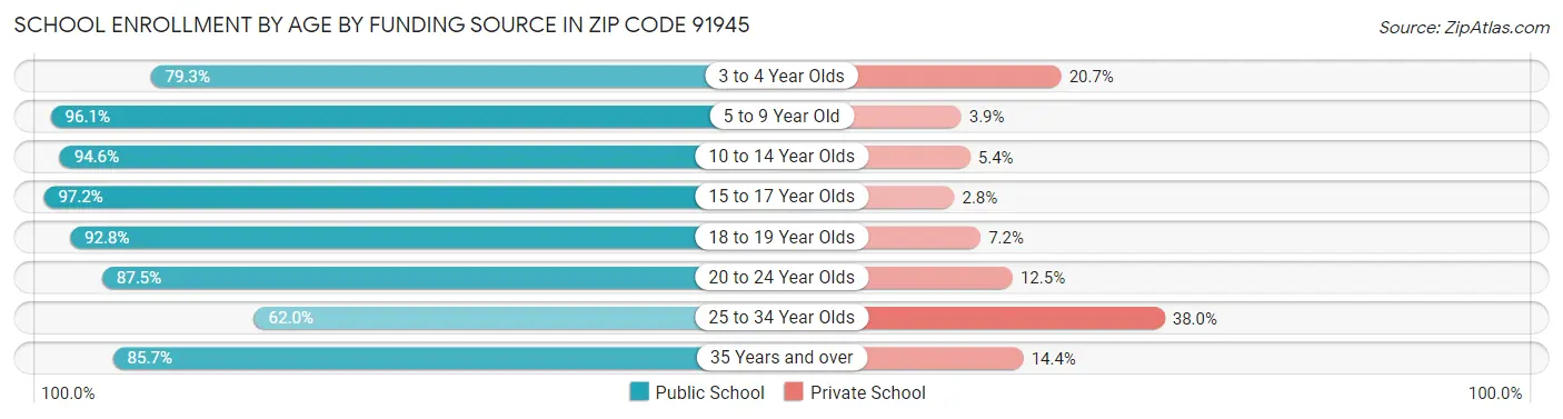 School Enrollment by Age by Funding Source in Zip Code 91945