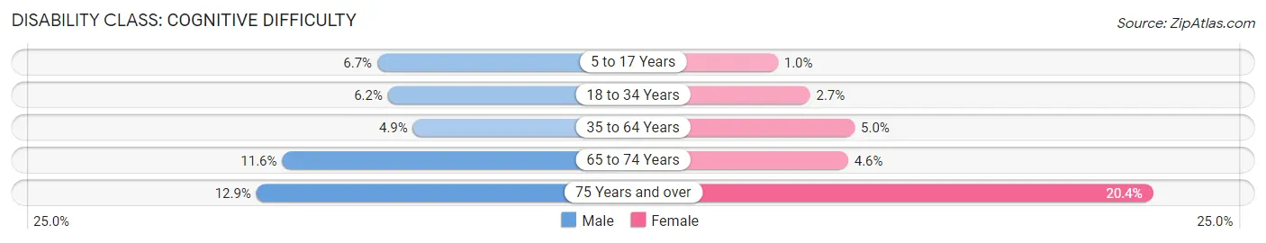 Disability in Zip Code 91950: <span>Cognitive Difficulty</span>