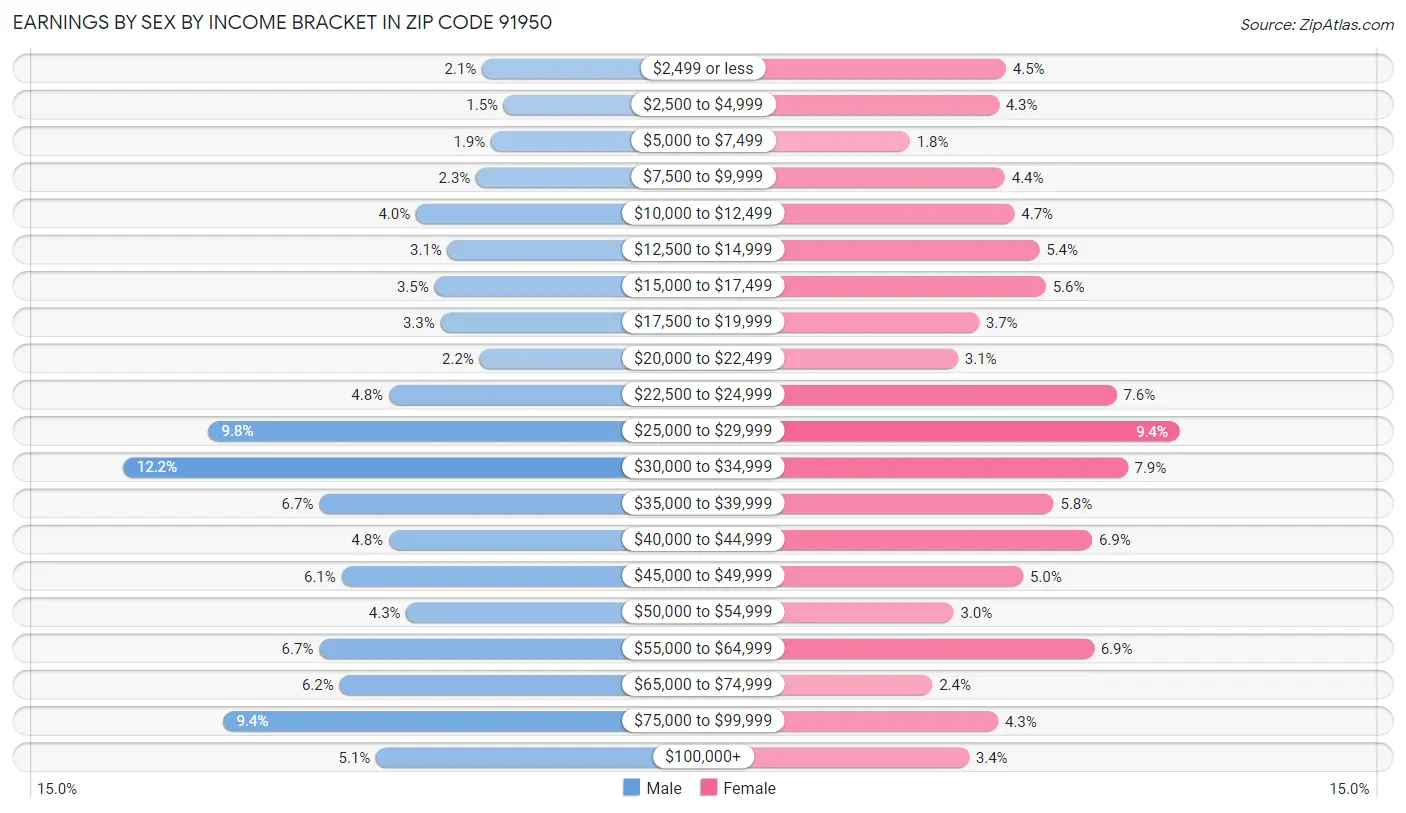 Earnings by Sex by Income Bracket in Zip Code 91950