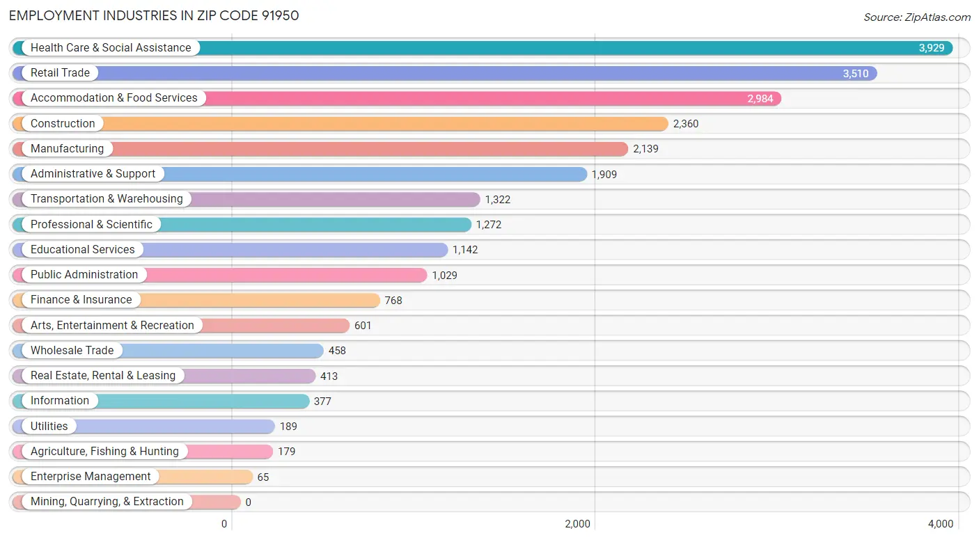 Employment Industries in Zip Code 91950