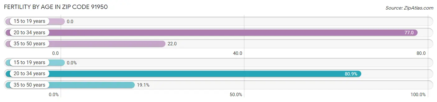 Female Fertility by Age in Zip Code 91950