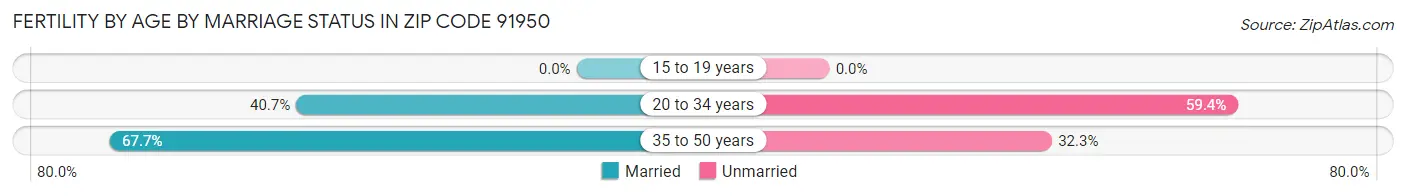 Female Fertility by Age by Marriage Status in Zip Code 91950