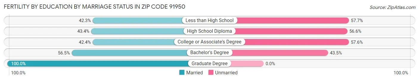 Female Fertility by Education by Marriage Status in Zip Code 91950