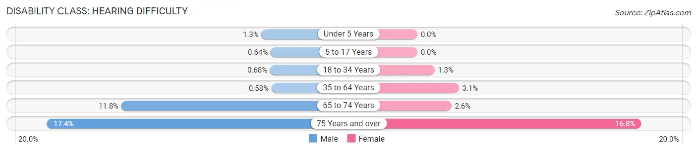 Disability in Zip Code 91950: <span>Hearing Difficulty</span>