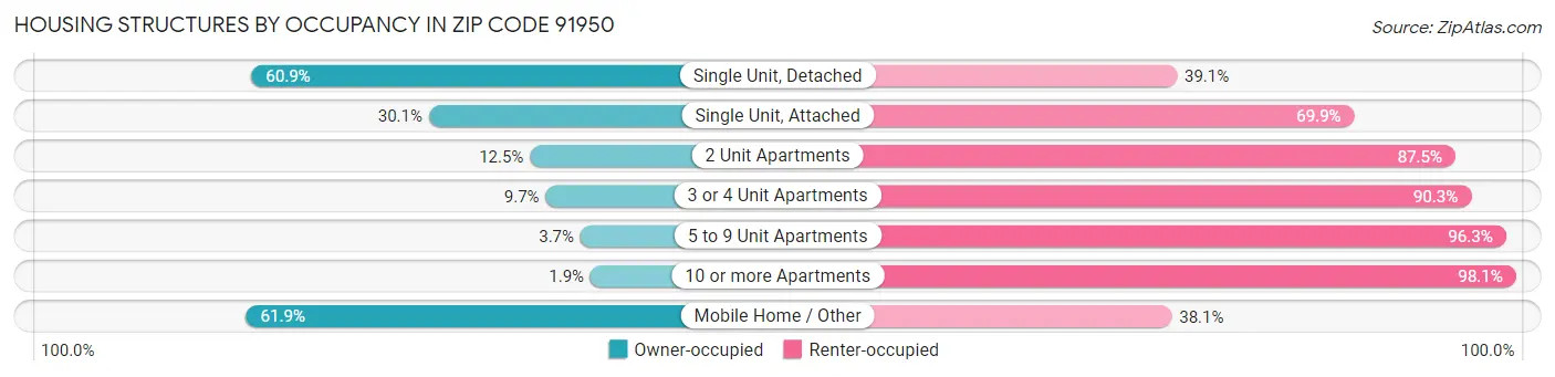 Housing Structures by Occupancy in Zip Code 91950