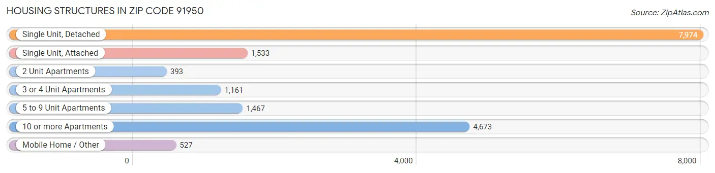 Housing Structures in Zip Code 91950