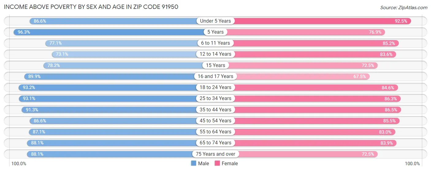 Income Above Poverty by Sex and Age in Zip Code 91950