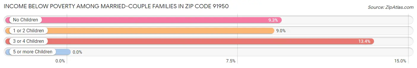 Income Below Poverty Among Married-Couple Families in Zip Code 91950