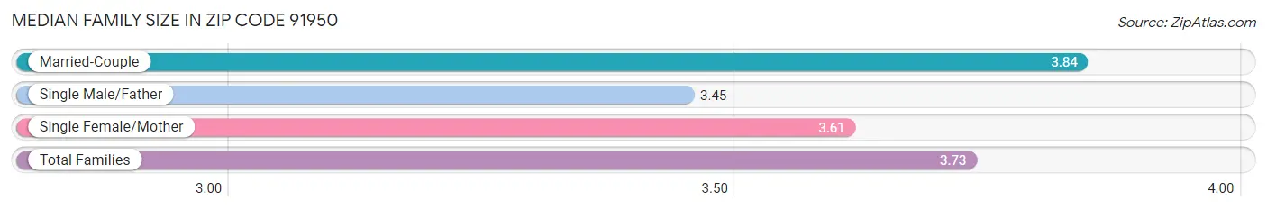 Median Family Size in Zip Code 91950