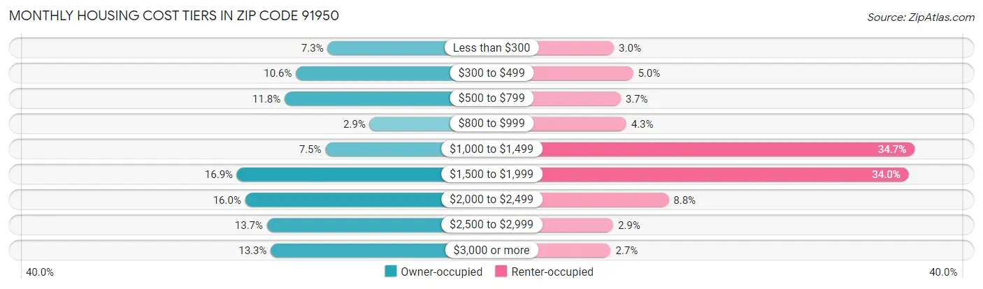 Monthly Housing Cost Tiers in Zip Code 91950