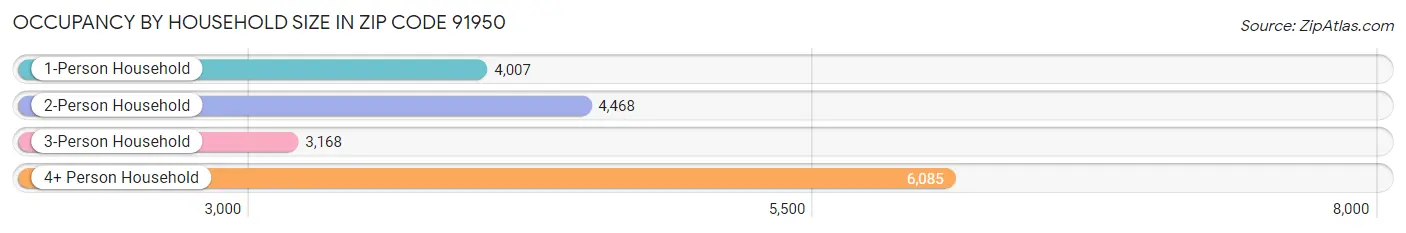 Occupancy by Household Size in Zip Code 91950