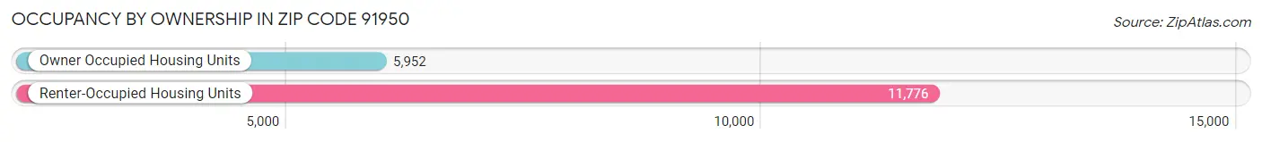 Occupancy by Ownership in Zip Code 91950