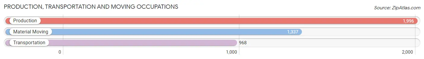 Production, Transportation and Moving Occupations in Zip Code 91950