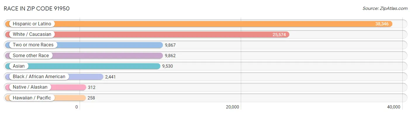 Race in Zip Code 91950