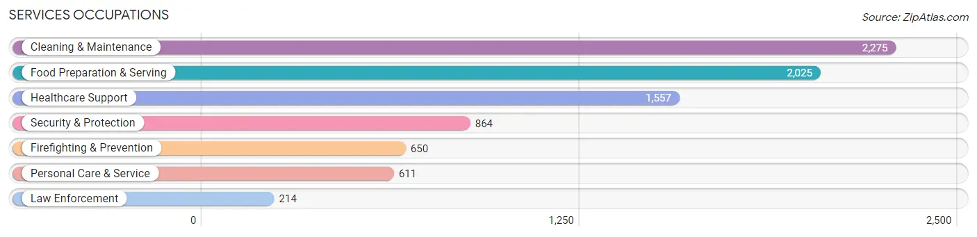 Services Occupations in Zip Code 91950