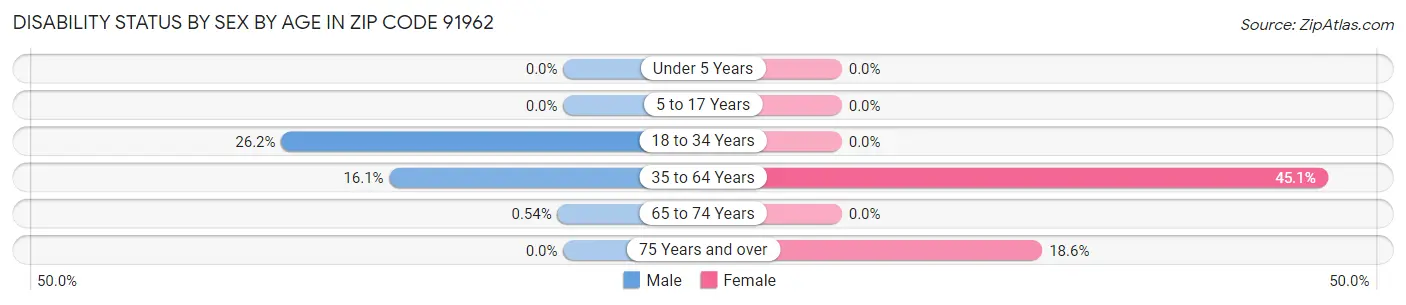 Disability Status by Sex by Age in Zip Code 91962