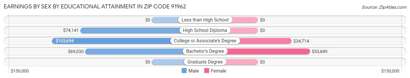 Earnings by Sex by Educational Attainment in Zip Code 91962