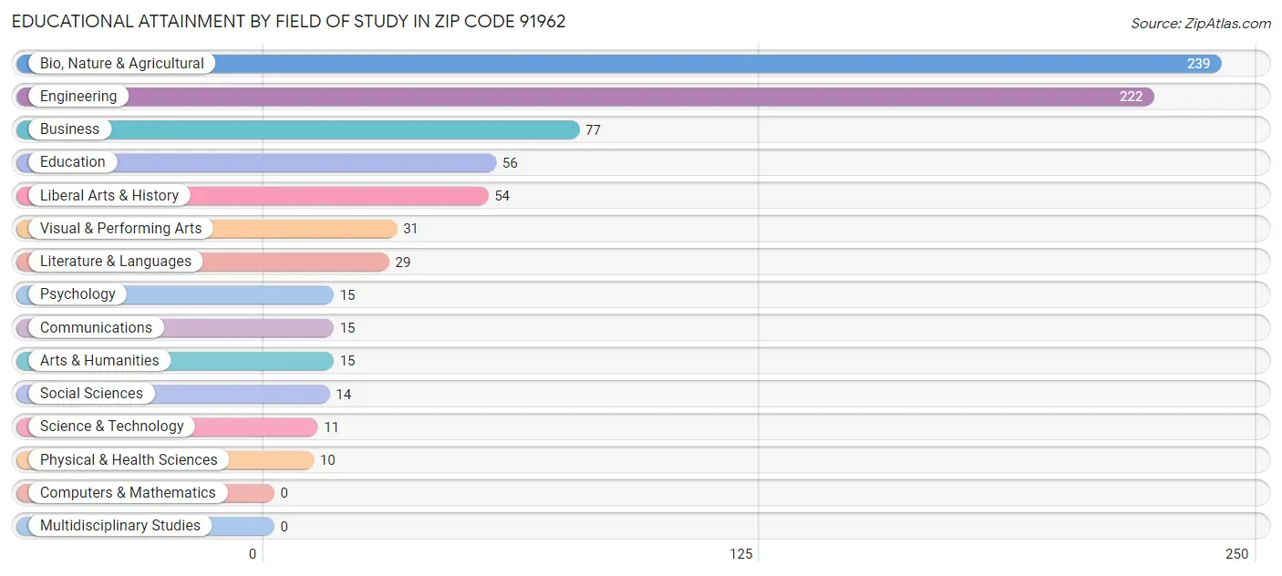 Educational Attainment by Field of Study in Zip Code 91962