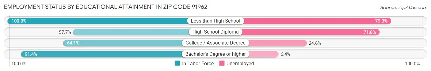 Employment Status by Educational Attainment in Zip Code 91962