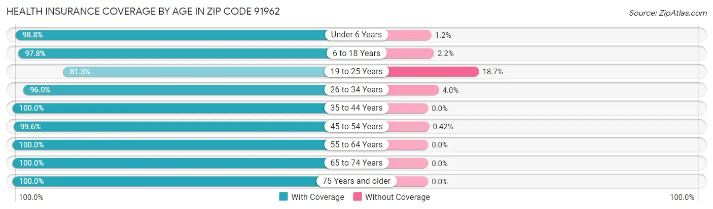 Health Insurance Coverage by Age in Zip Code 91962