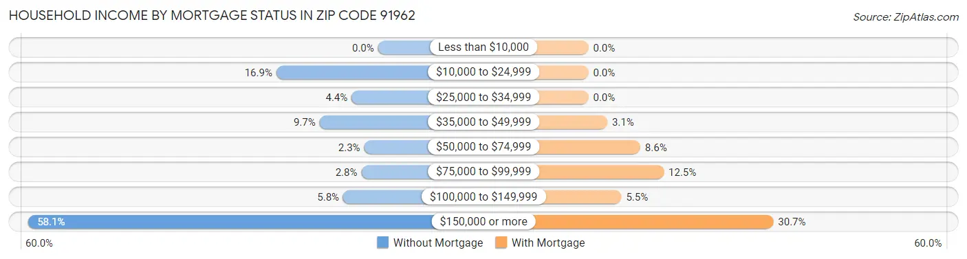 Household Income by Mortgage Status in Zip Code 91962