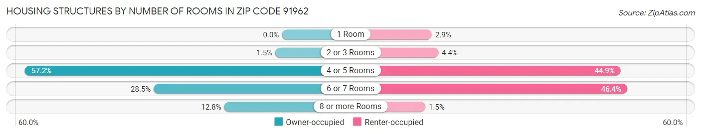 Housing Structures by Number of Rooms in Zip Code 91962